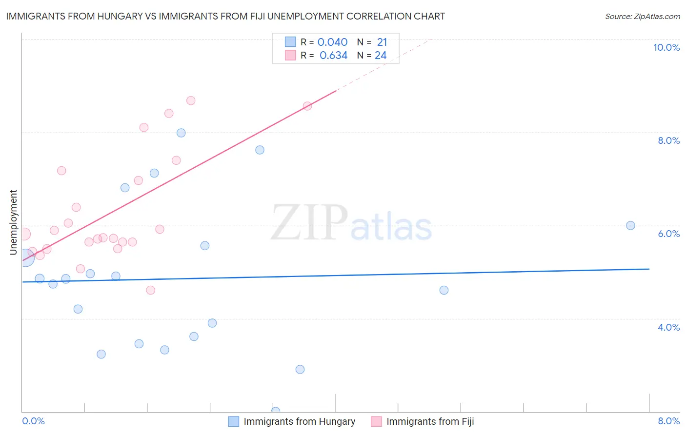 Immigrants from Hungary vs Immigrants from Fiji Unemployment