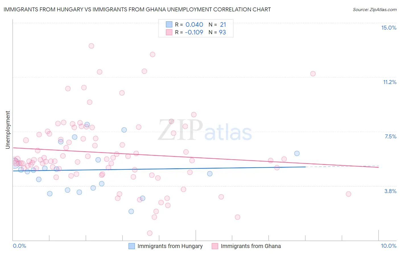 Immigrants from Hungary vs Immigrants from Ghana Unemployment