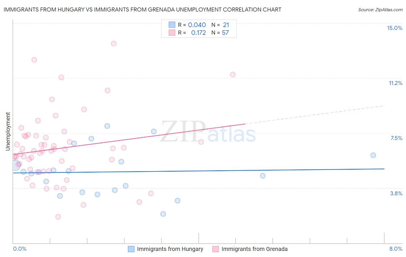 Immigrants from Hungary vs Immigrants from Grenada Unemployment