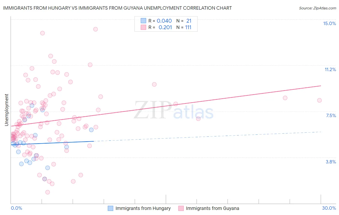 Immigrants from Hungary vs Immigrants from Guyana Unemployment