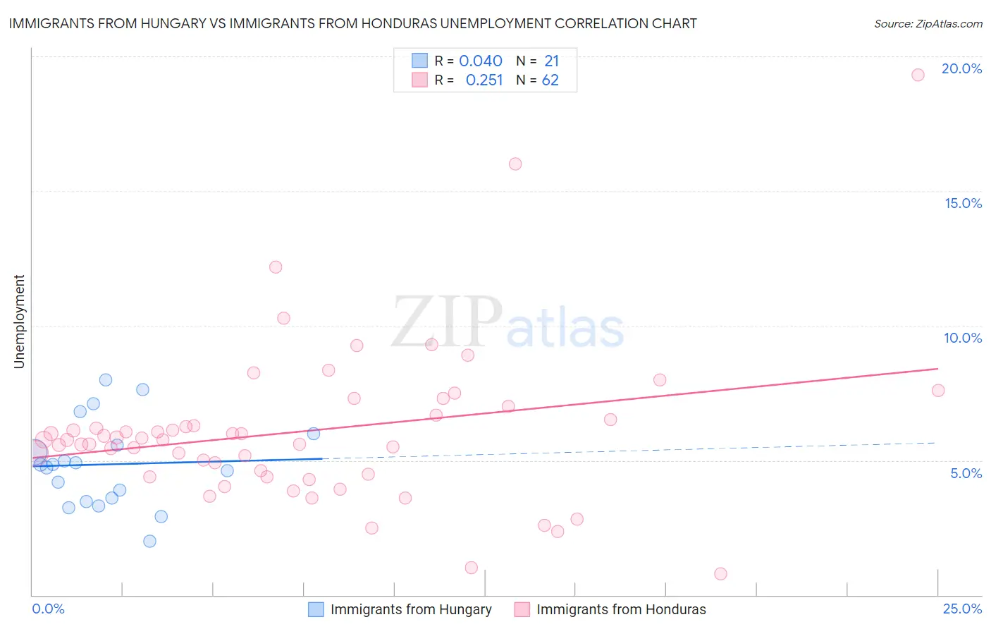 Immigrants from Hungary vs Immigrants from Honduras Unemployment