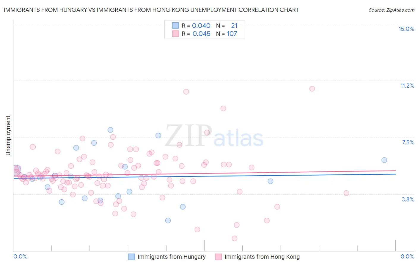 Immigrants from Hungary vs Immigrants from Hong Kong Unemployment