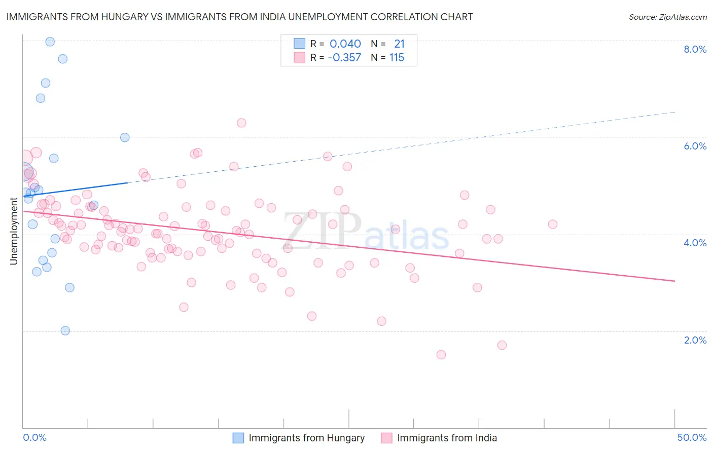 Immigrants from Hungary vs Immigrants from India Unemployment