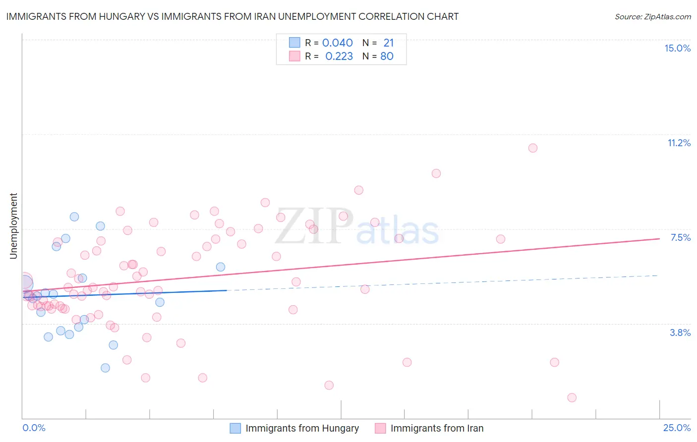 Immigrants from Hungary vs Immigrants from Iran Unemployment