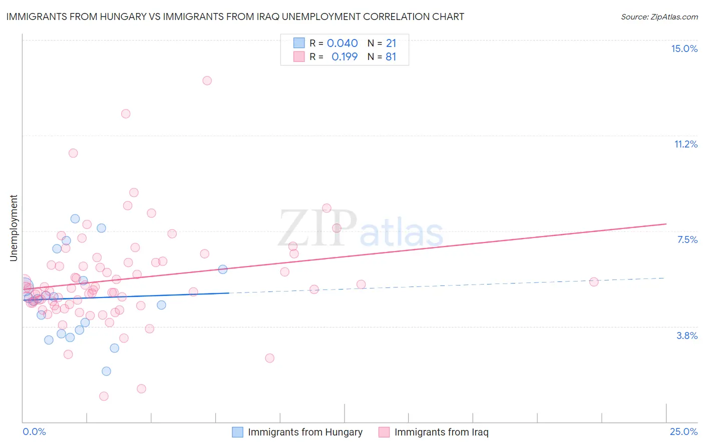 Immigrants from Hungary vs Immigrants from Iraq Unemployment