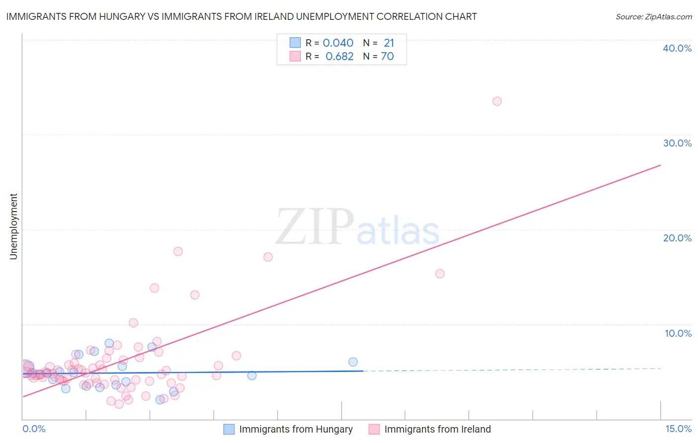 Immigrants from Hungary vs Immigrants from Ireland Unemployment