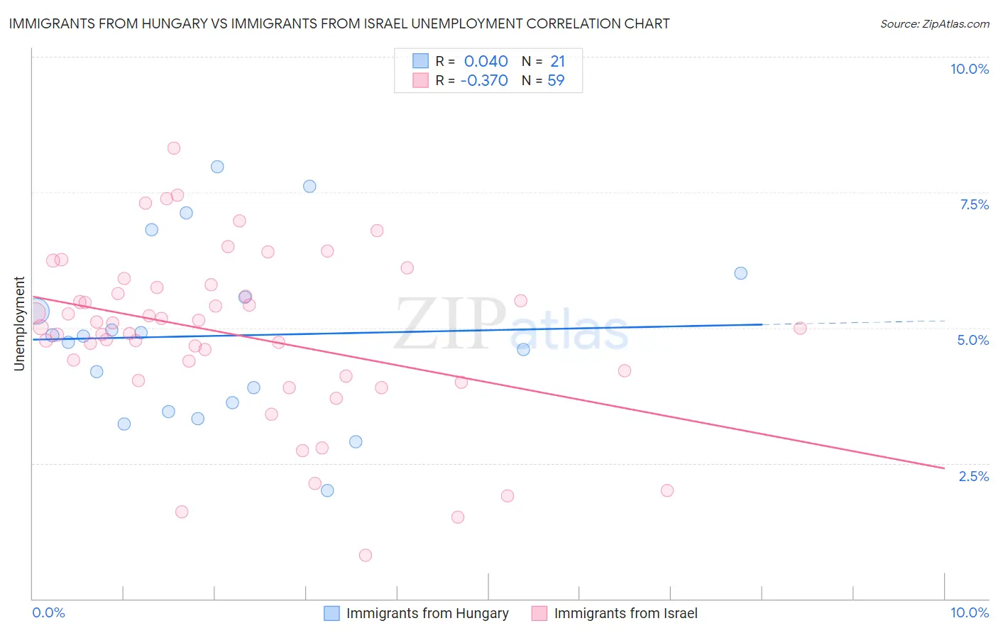 Immigrants from Hungary vs Immigrants from Israel Unemployment