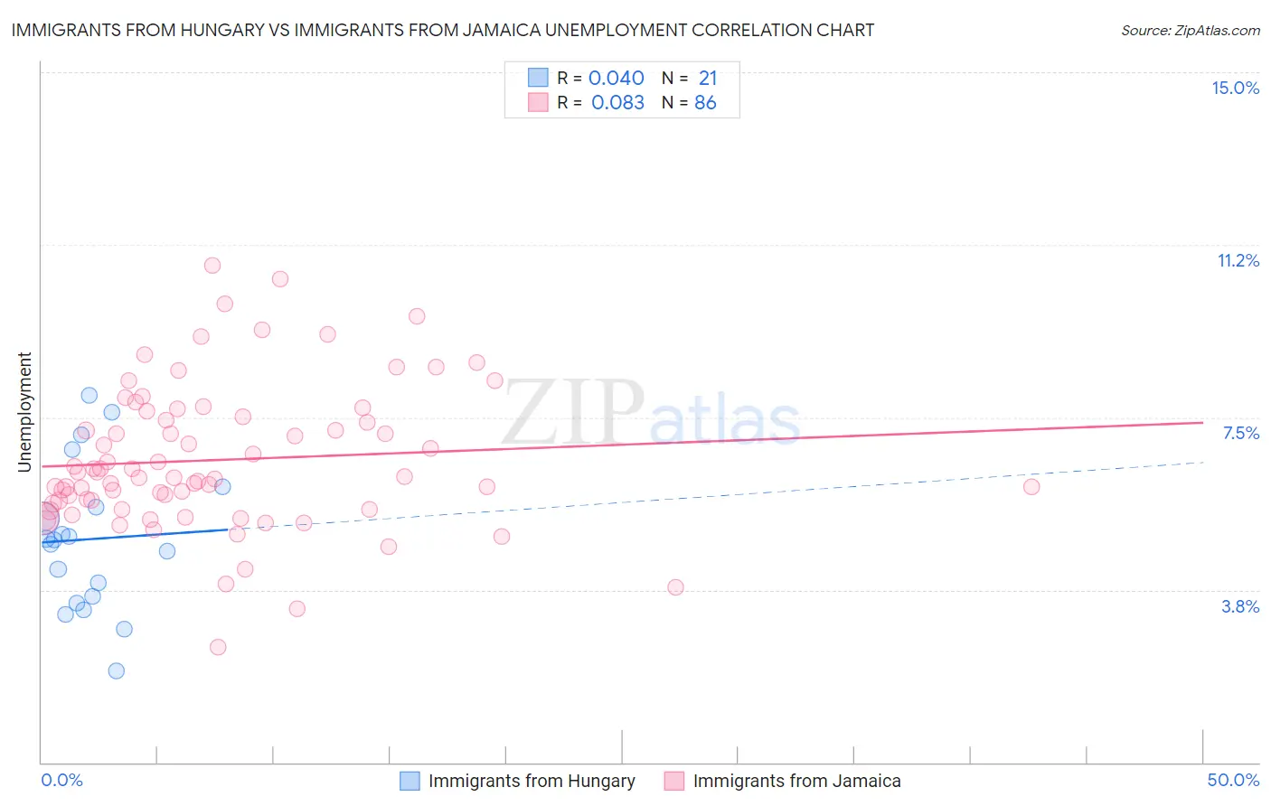 Immigrants from Hungary vs Immigrants from Jamaica Unemployment