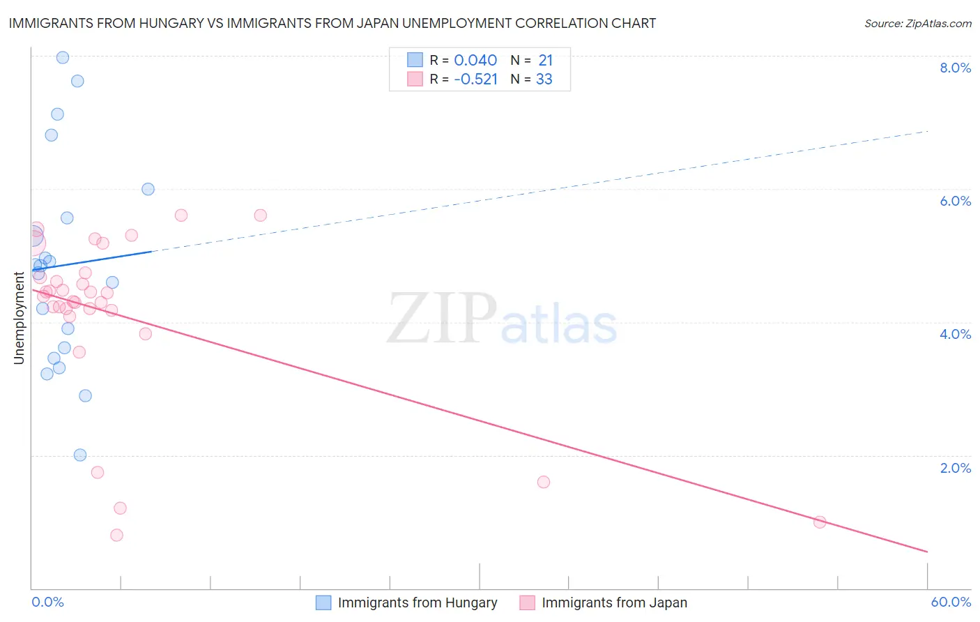 Immigrants from Hungary vs Immigrants from Japan Unemployment