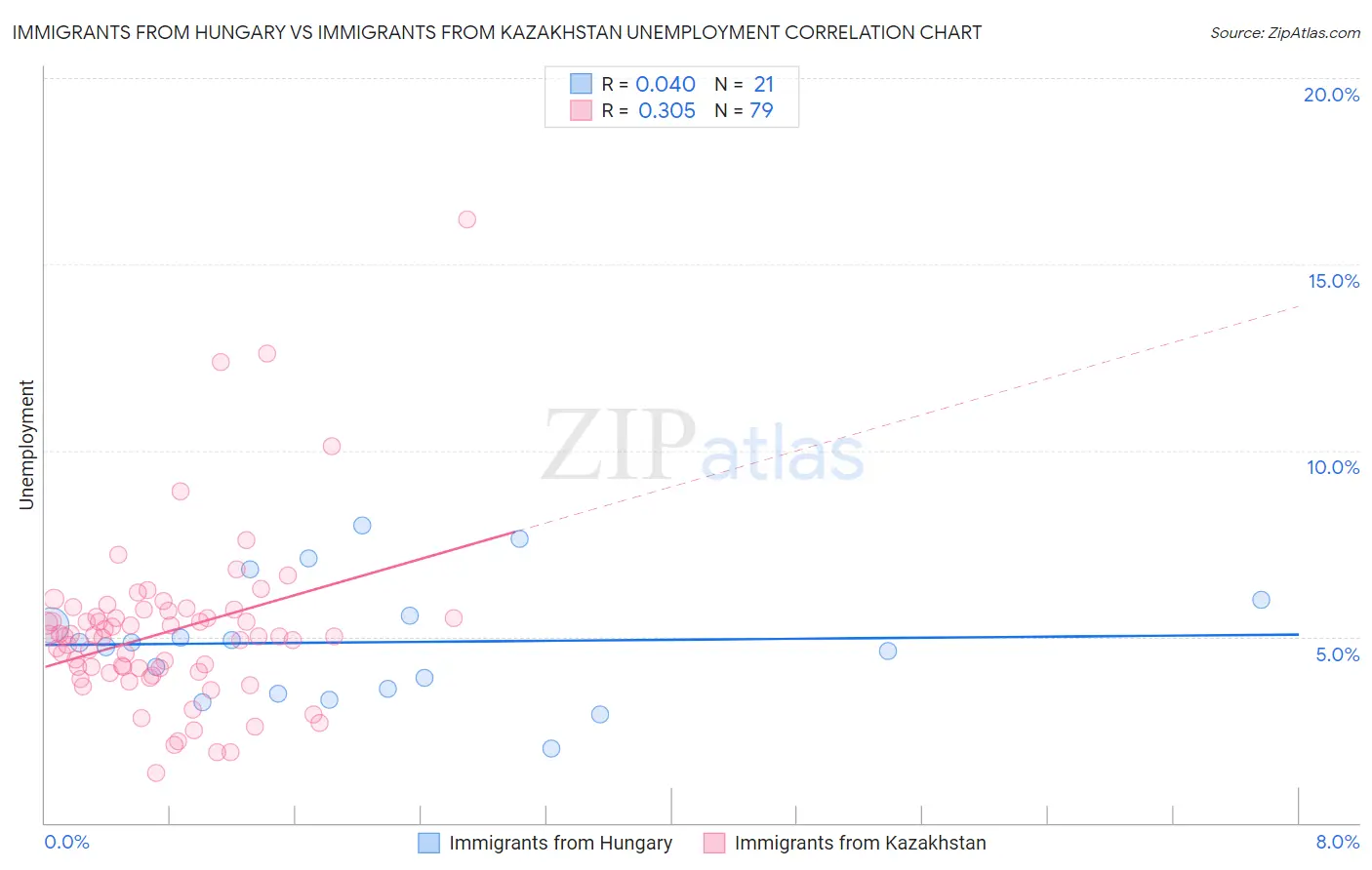 Immigrants from Hungary vs Immigrants from Kazakhstan Unemployment