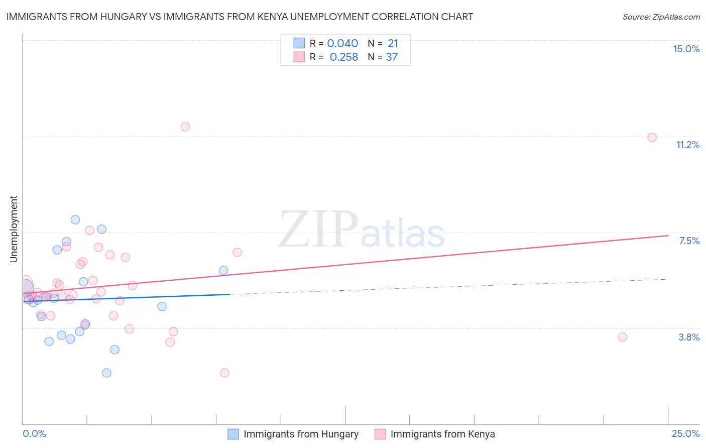 Immigrants from Hungary vs Immigrants from Kenya Unemployment