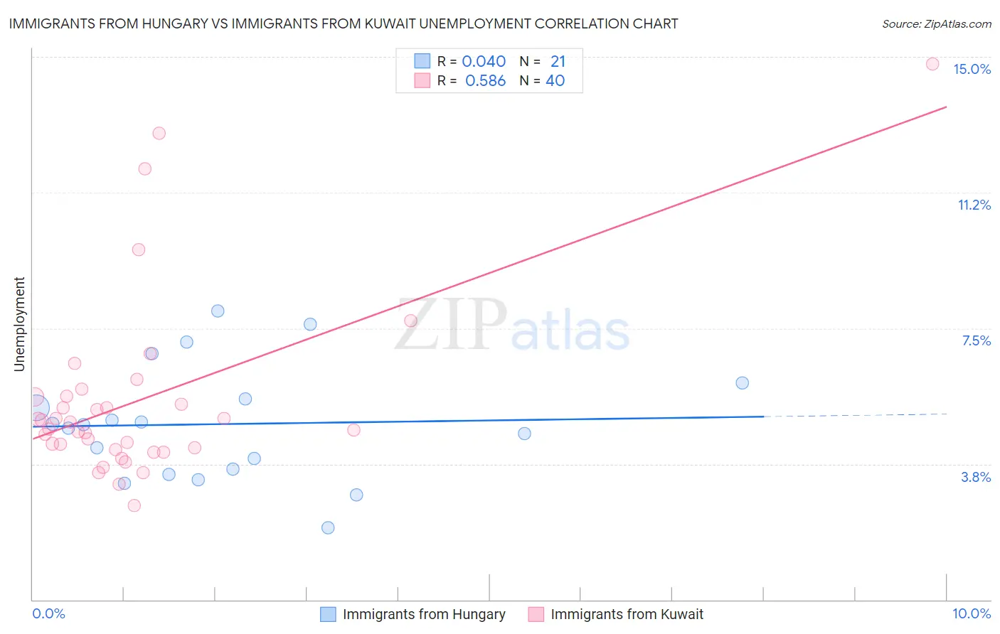 Immigrants from Hungary vs Immigrants from Kuwait Unemployment