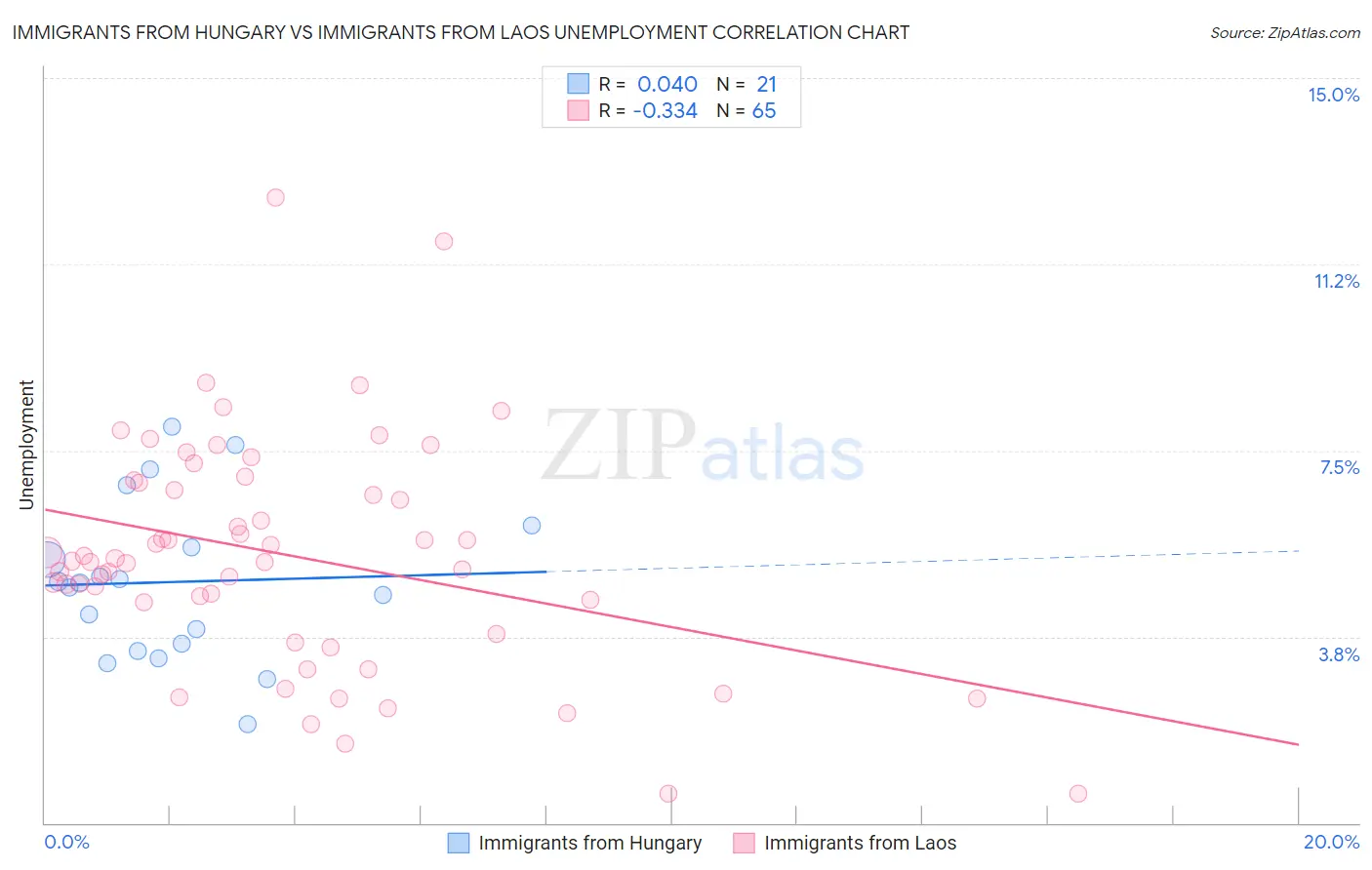 Immigrants from Hungary vs Immigrants from Laos Unemployment