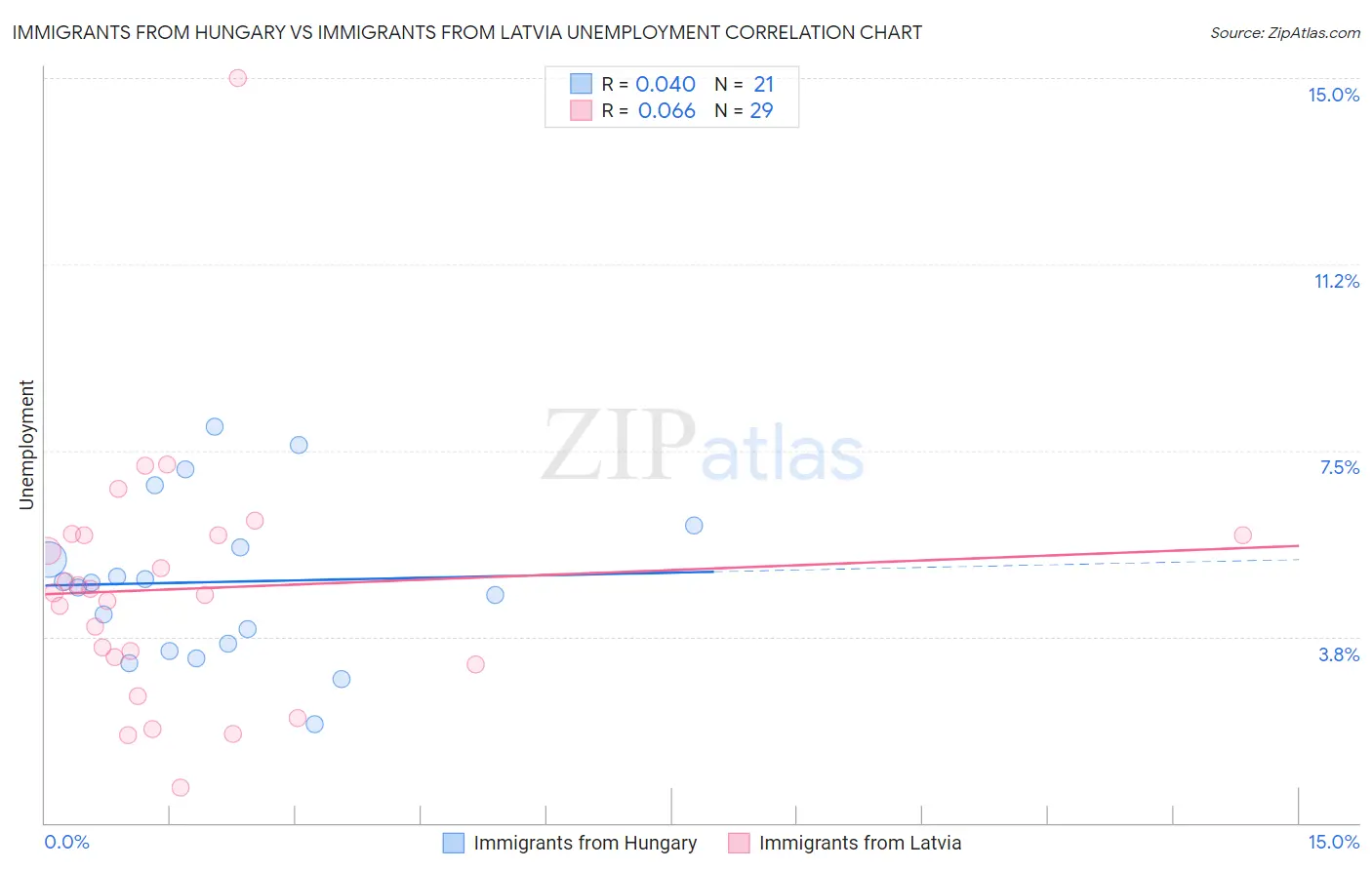 Immigrants from Hungary vs Immigrants from Latvia Unemployment