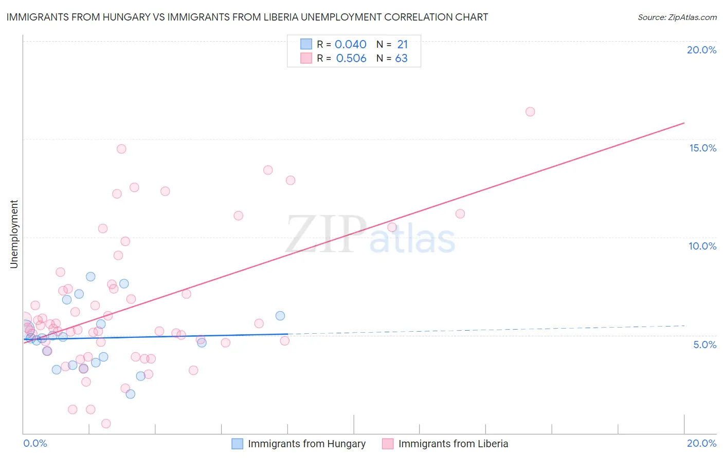 Immigrants from Hungary vs Immigrants from Liberia Unemployment