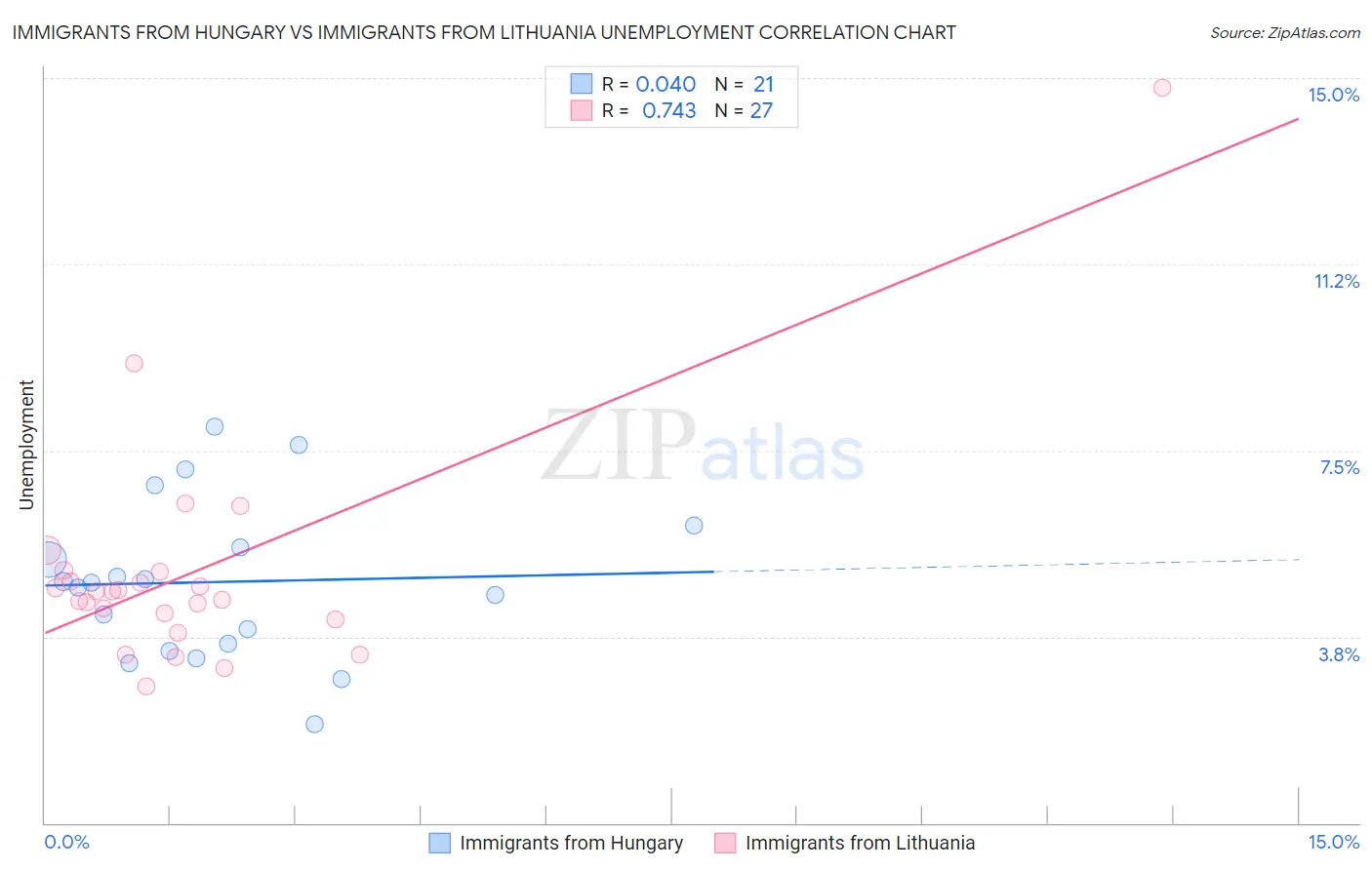 Immigrants from Hungary vs Immigrants from Lithuania Unemployment