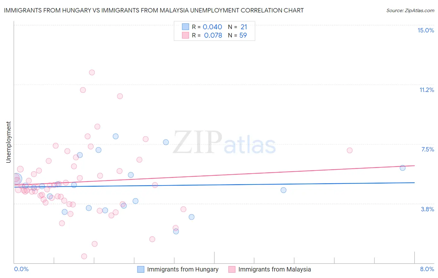 Immigrants from Hungary vs Immigrants from Malaysia Unemployment