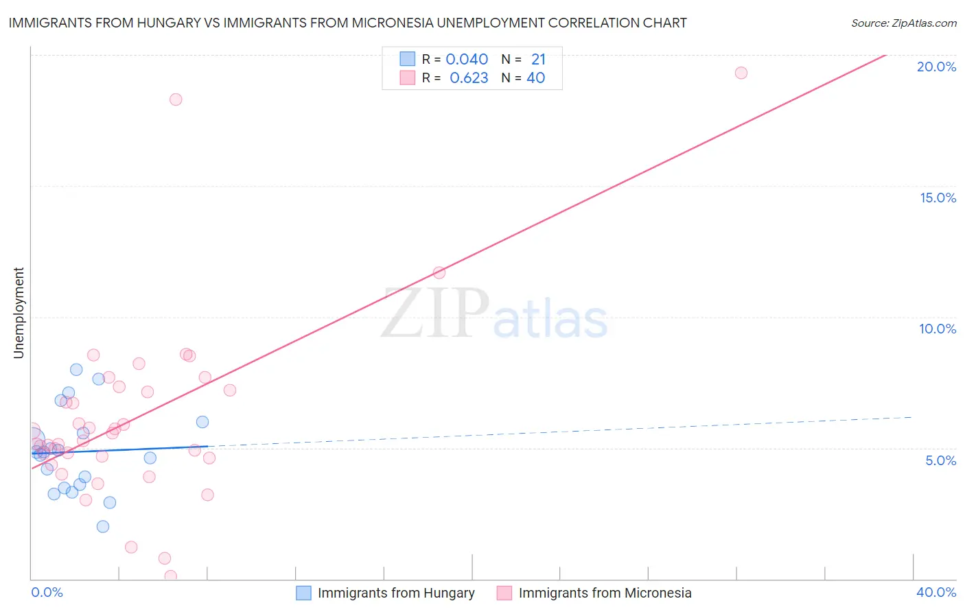 Immigrants from Hungary vs Immigrants from Micronesia Unemployment