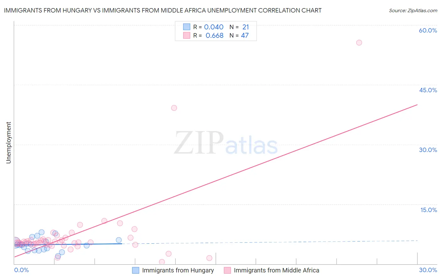 Immigrants from Hungary vs Immigrants from Middle Africa Unemployment