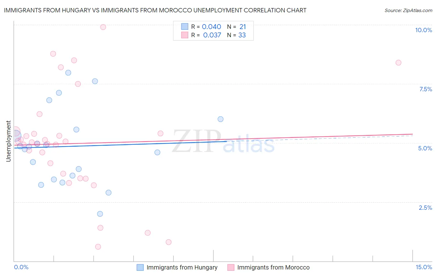 Immigrants from Hungary vs Immigrants from Morocco Unemployment