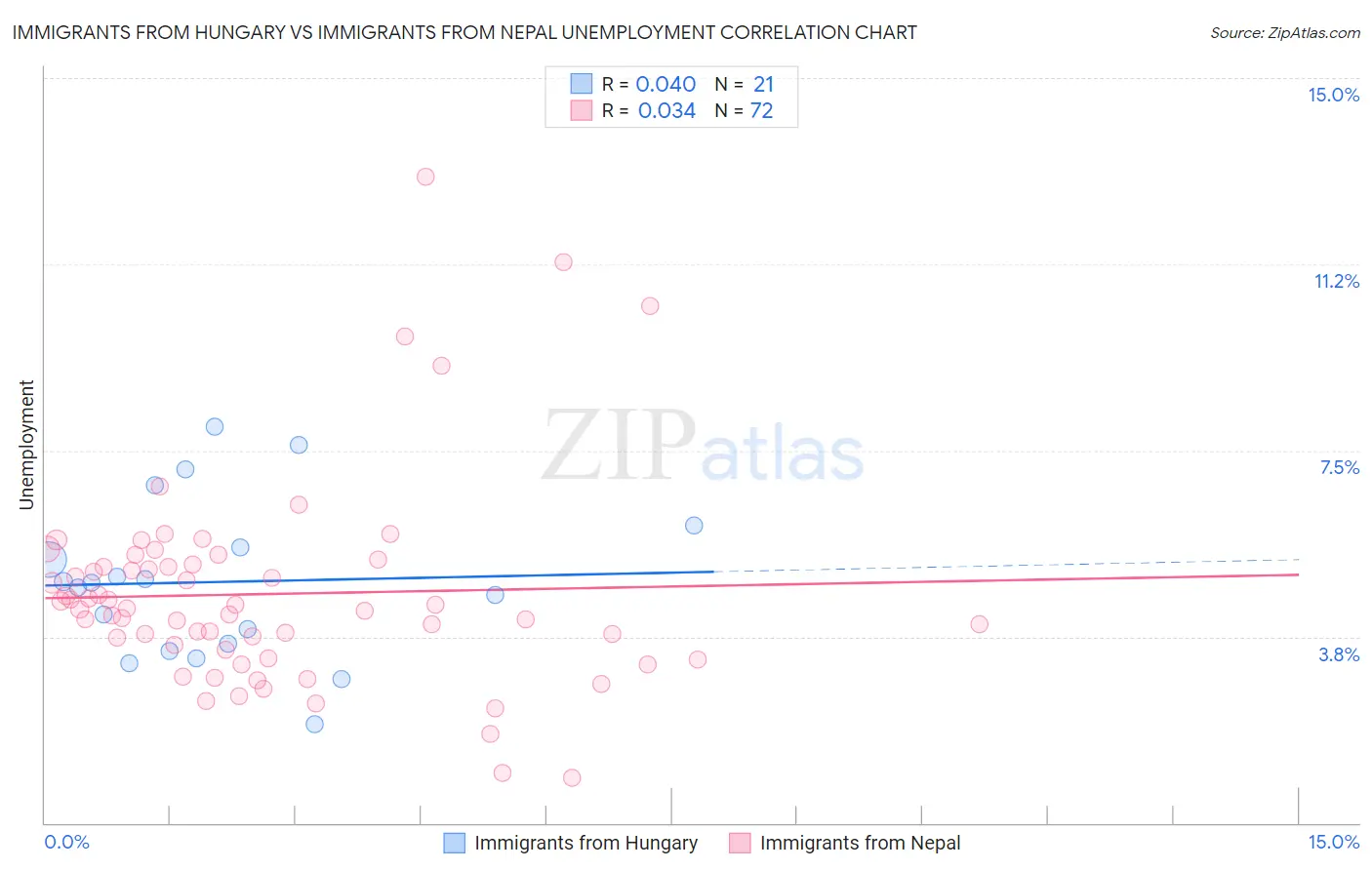 Immigrants from Hungary vs Immigrants from Nepal Unemployment