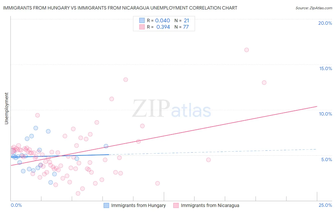 Immigrants from Hungary vs Immigrants from Nicaragua Unemployment