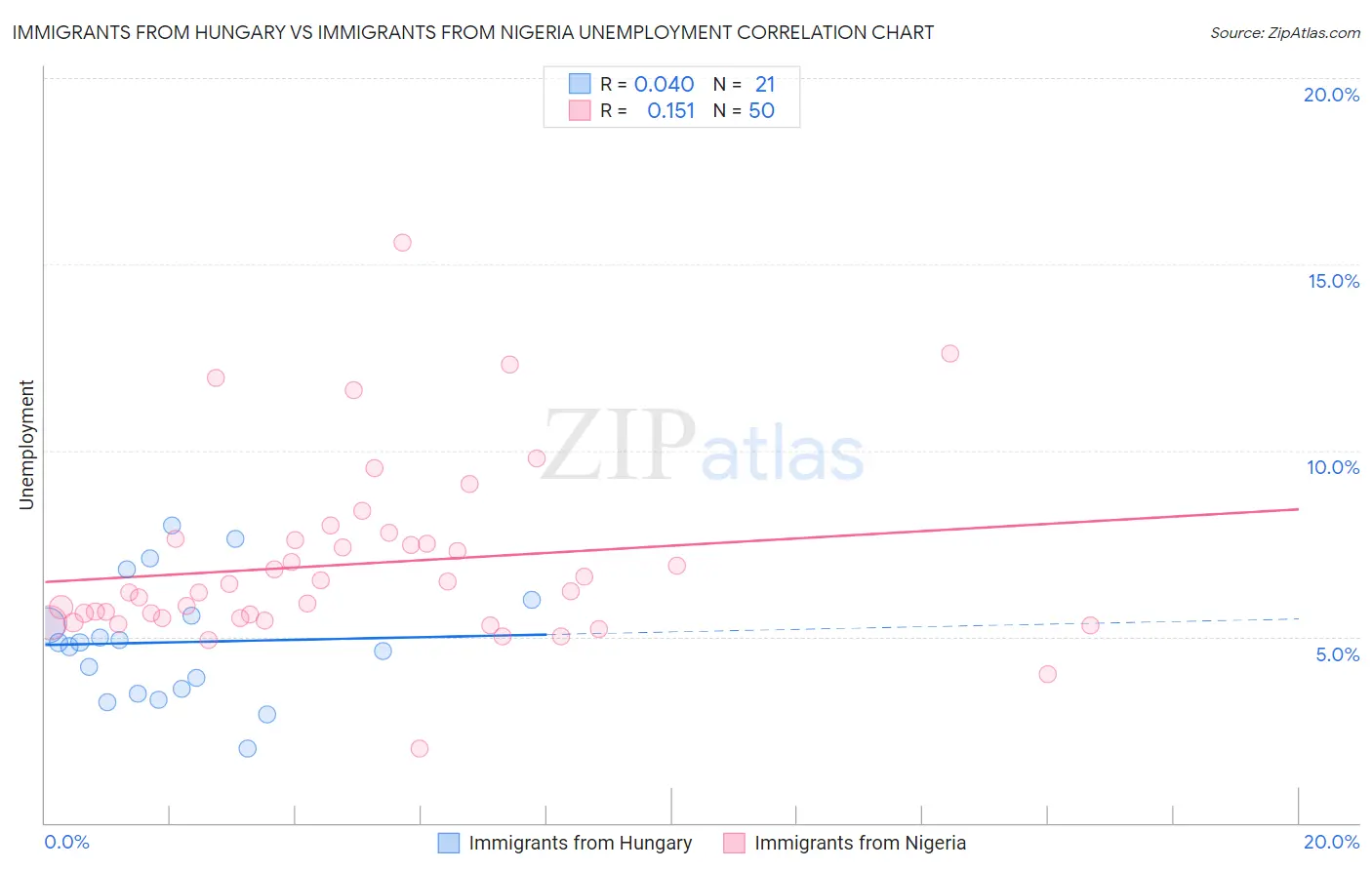 Immigrants from Hungary vs Immigrants from Nigeria Unemployment