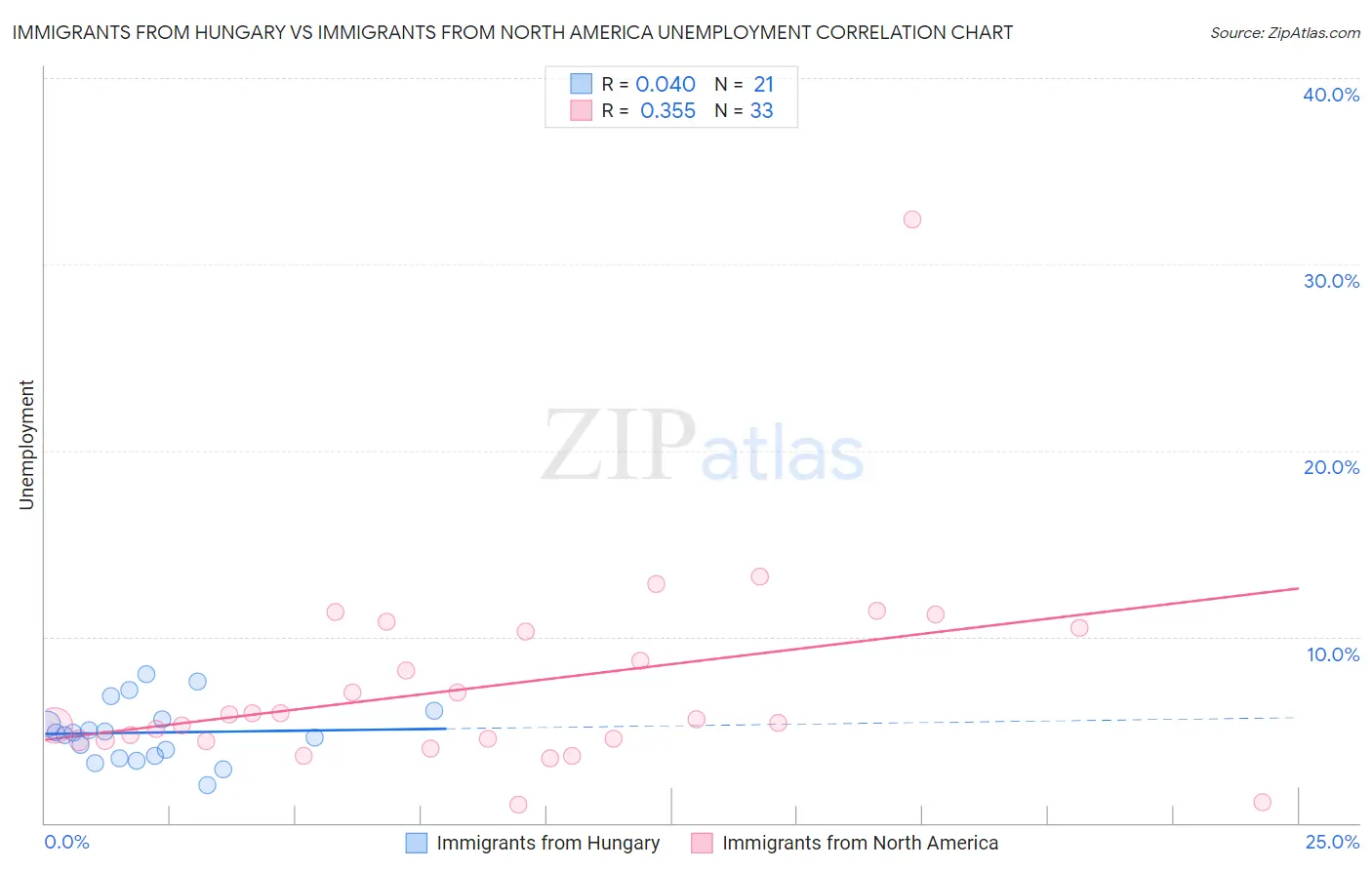 Immigrants from Hungary vs Immigrants from North America Unemployment