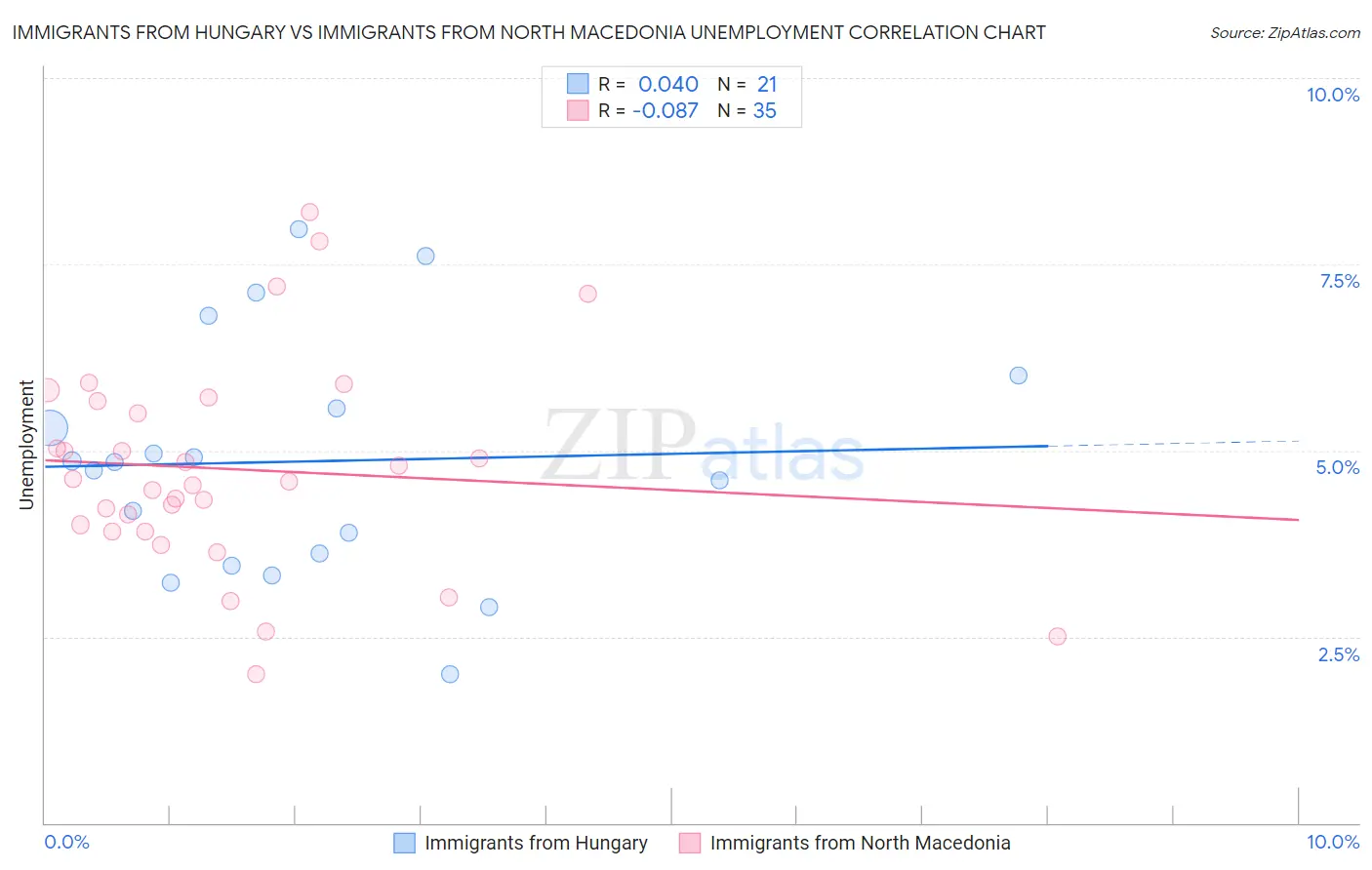 Immigrants from Hungary vs Immigrants from North Macedonia Unemployment
