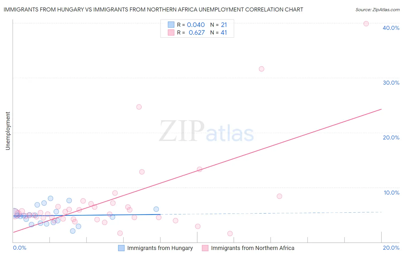 Immigrants from Hungary vs Immigrants from Northern Africa Unemployment