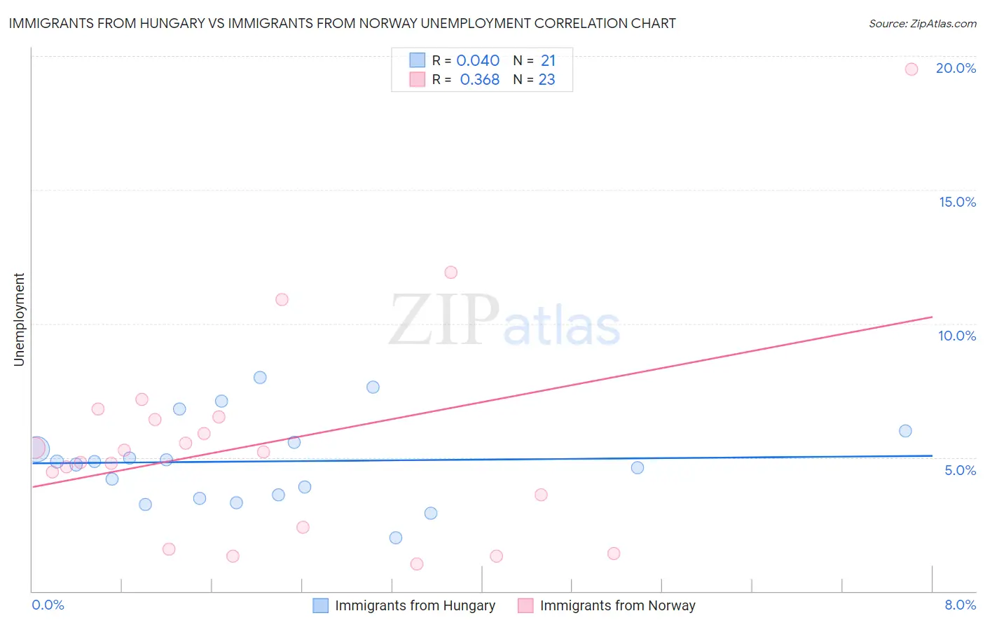 Immigrants from Hungary vs Immigrants from Norway Unemployment