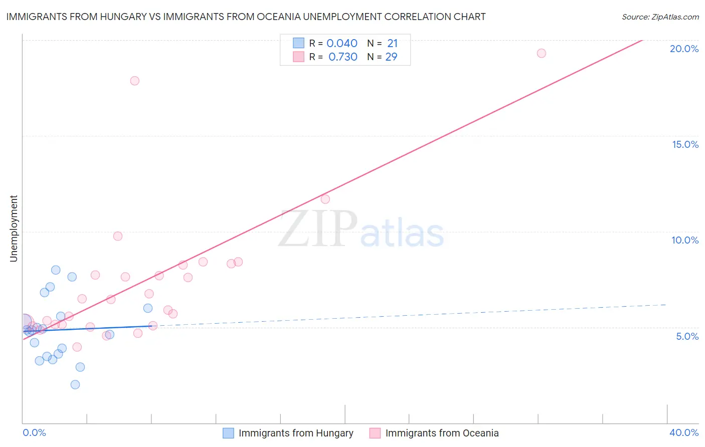 Immigrants from Hungary vs Immigrants from Oceania Unemployment