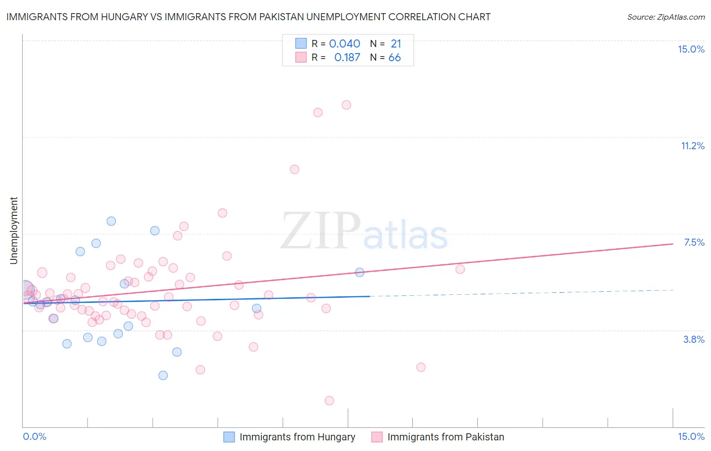 Immigrants from Hungary vs Immigrants from Pakistan Unemployment