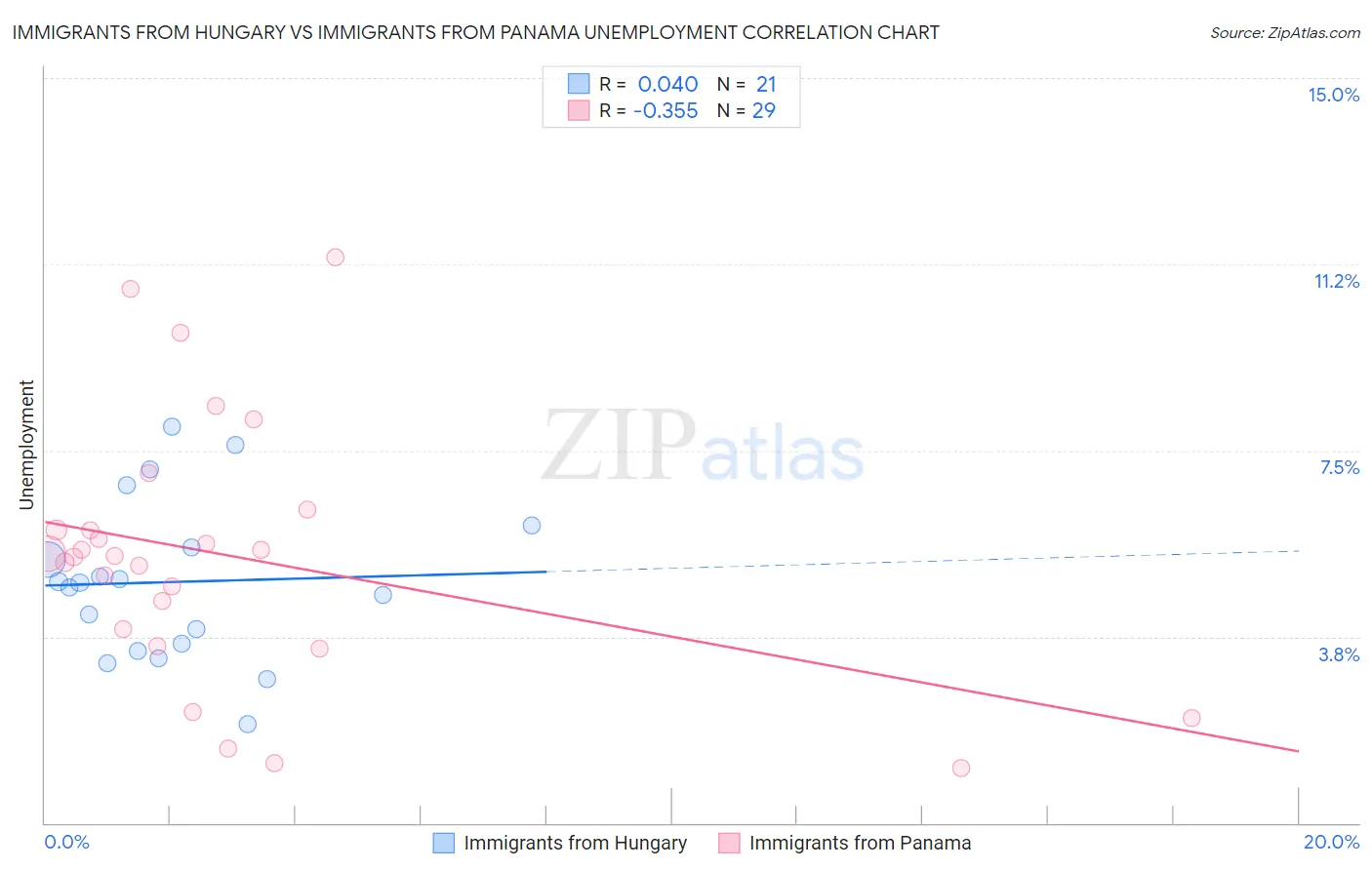 Immigrants from Hungary vs Immigrants from Panama Unemployment