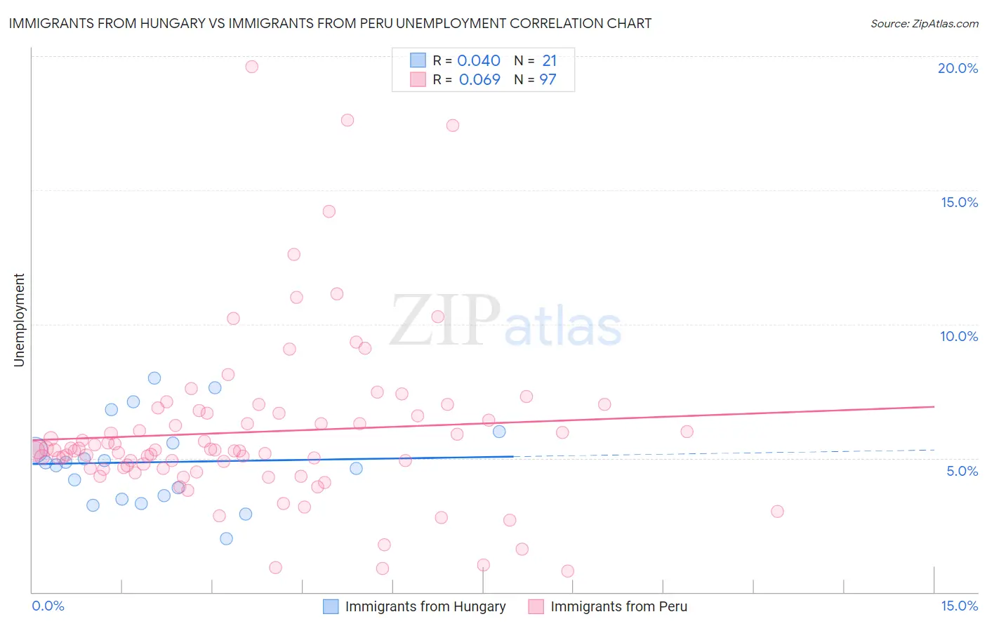 Immigrants from Hungary vs Immigrants from Peru Unemployment