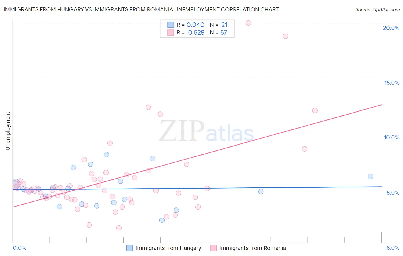 Immigrants from Hungary vs Immigrants from Romania Unemployment