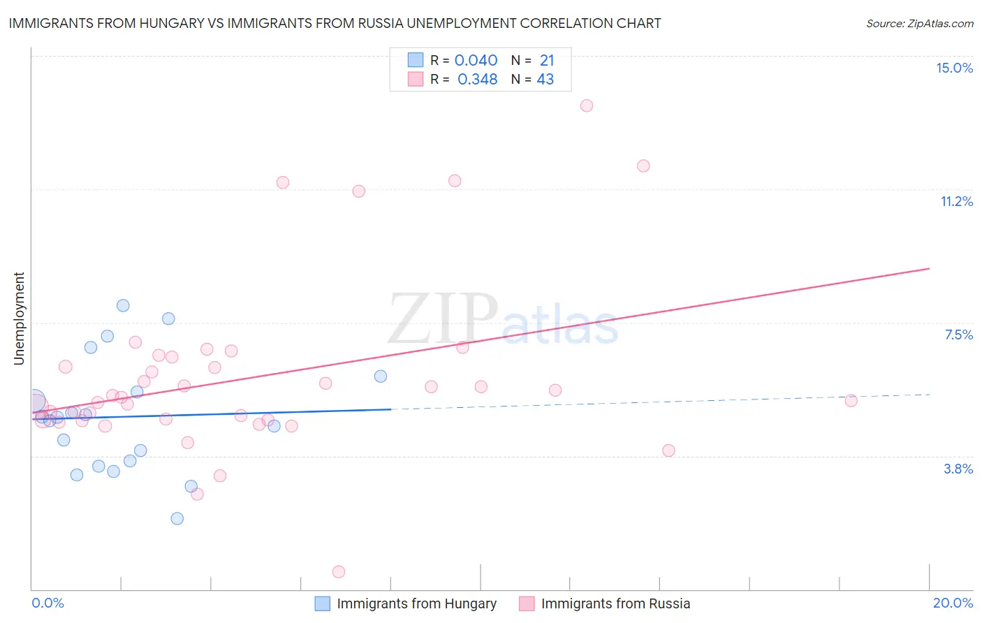 Immigrants from Hungary vs Immigrants from Russia Unemployment