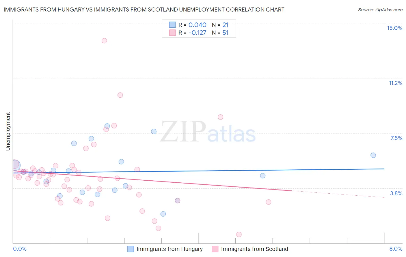 Immigrants from Hungary vs Immigrants from Scotland Unemployment