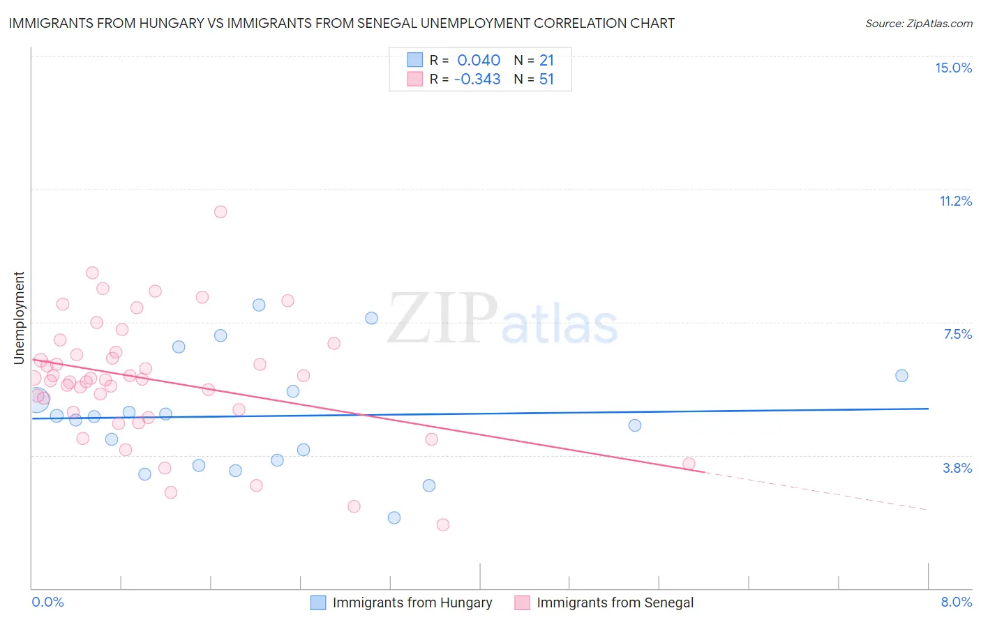 Immigrants from Hungary vs Immigrants from Senegal Unemployment