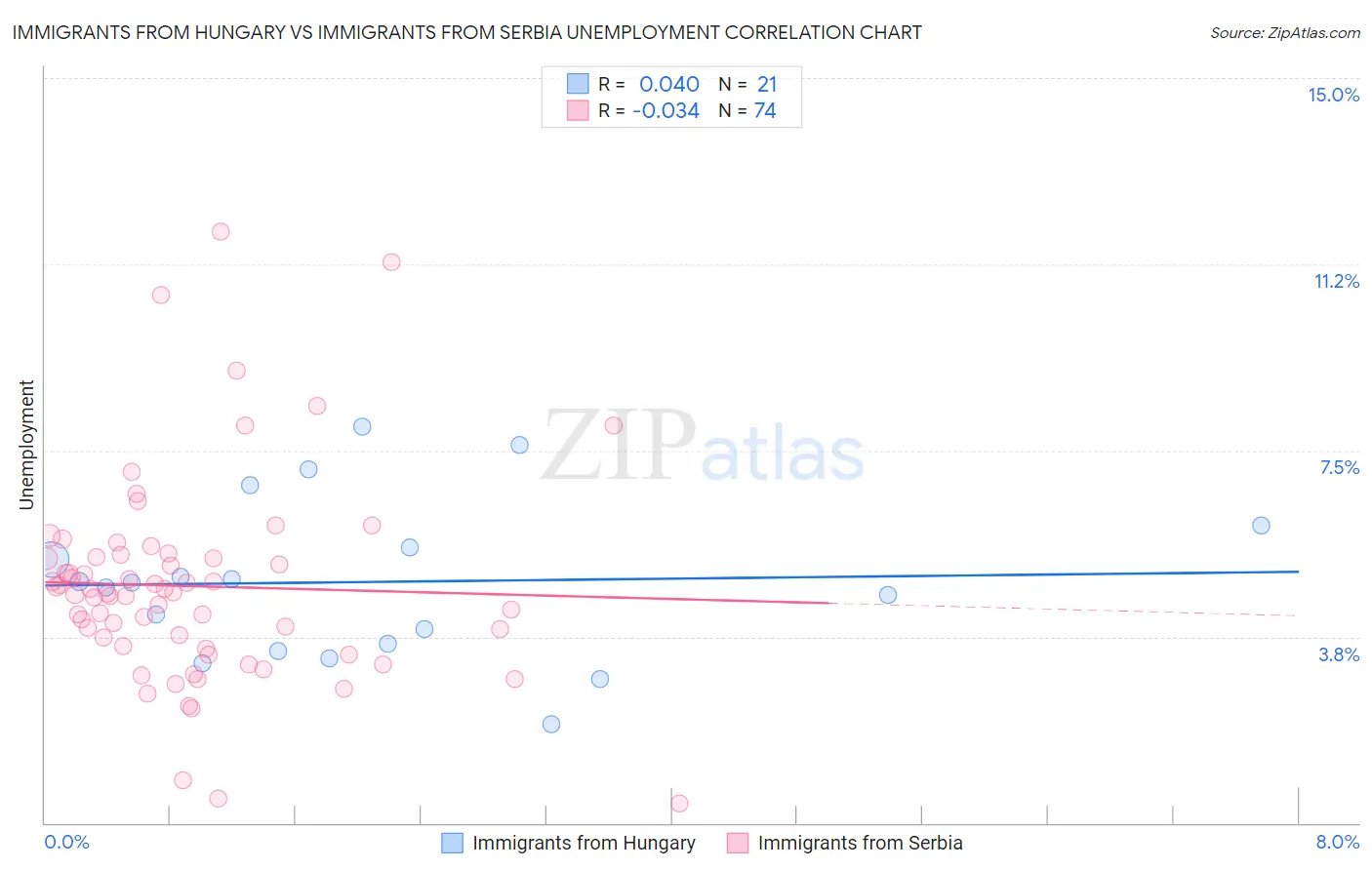 Immigrants from Hungary vs Immigrants from Serbia Unemployment