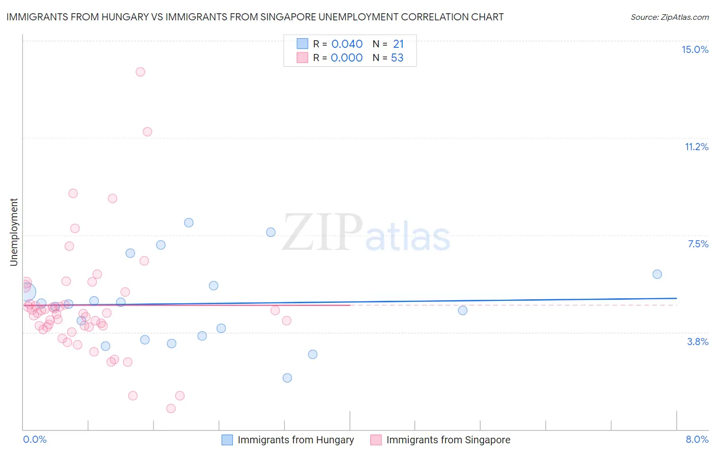 Immigrants from Hungary vs Immigrants from Singapore Unemployment