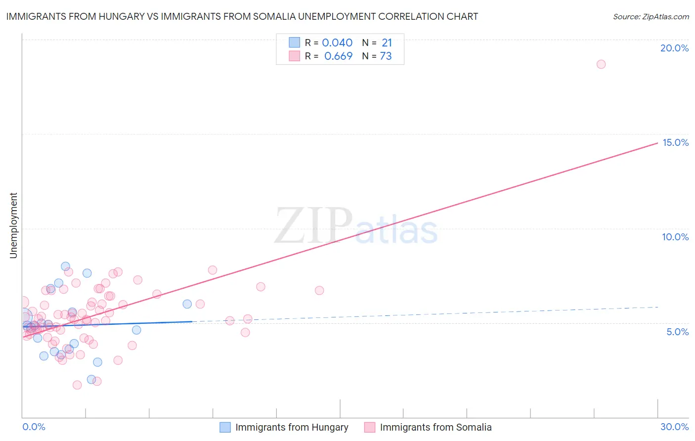 Immigrants from Hungary vs Immigrants from Somalia Unemployment