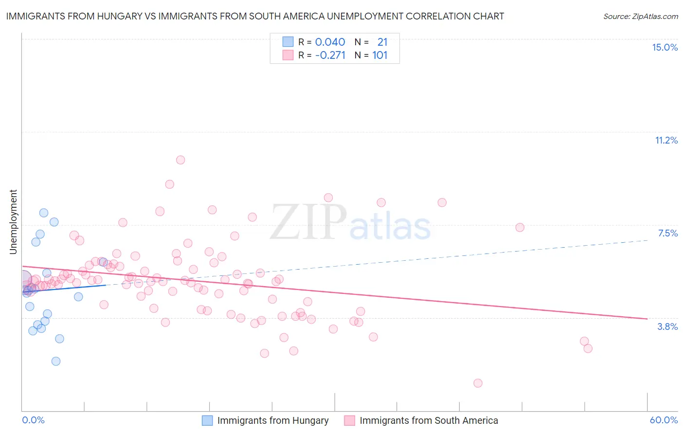 Immigrants from Hungary vs Immigrants from South America Unemployment