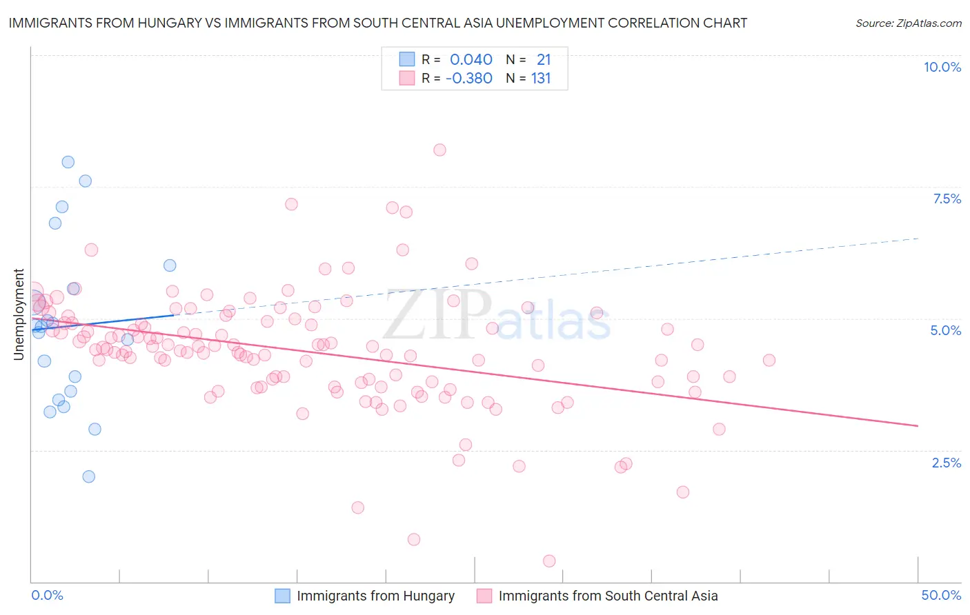 Immigrants from Hungary vs Immigrants from South Central Asia Unemployment