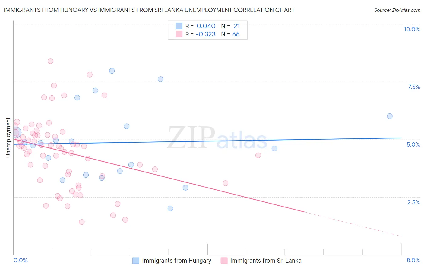 Immigrants from Hungary vs Immigrants from Sri Lanka Unemployment
