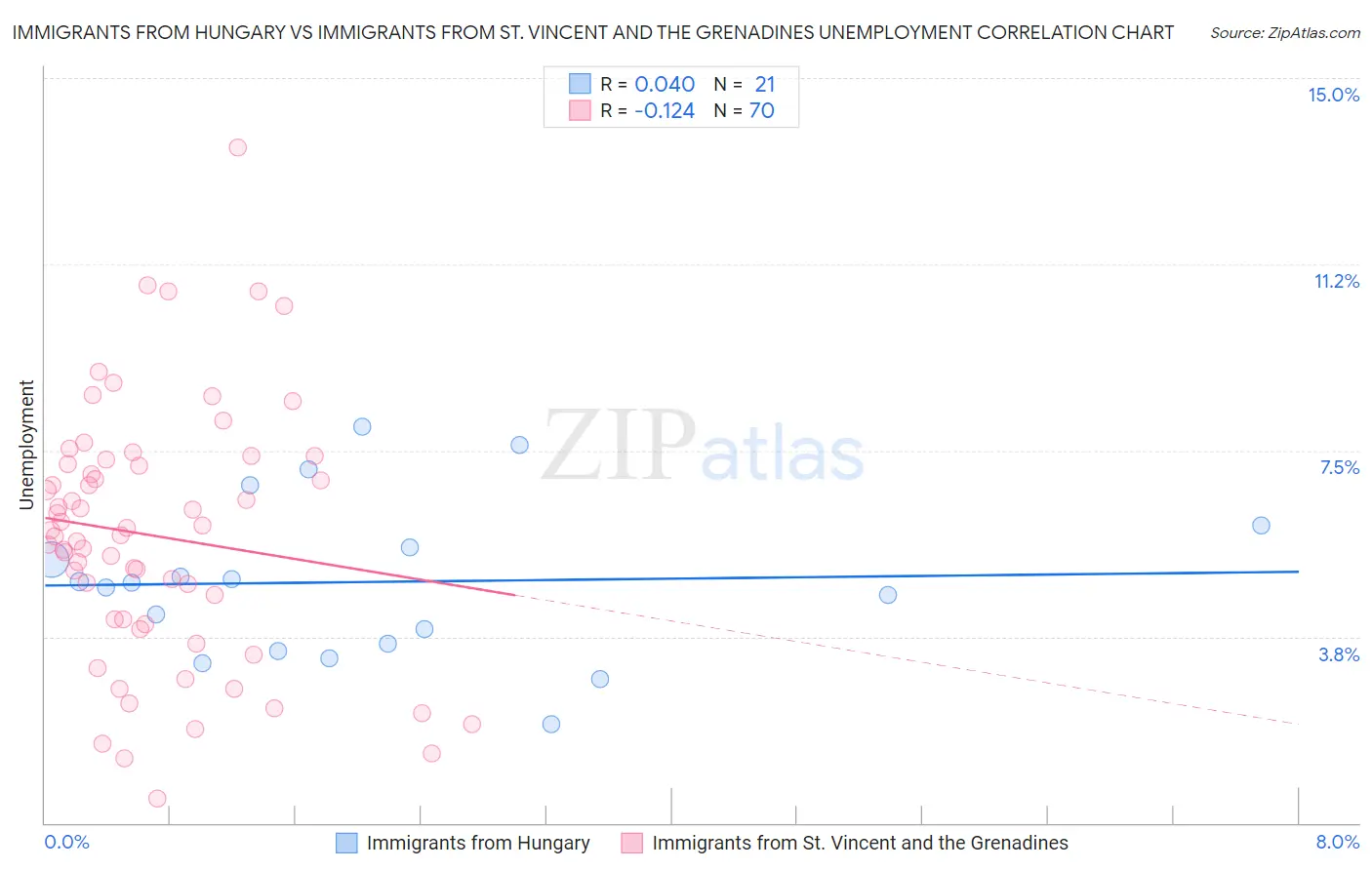 Immigrants from Hungary vs Immigrants from St. Vincent and the Grenadines Unemployment