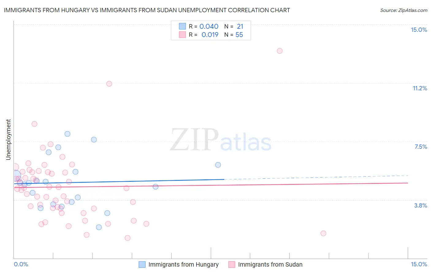 Immigrants from Hungary vs Immigrants from Sudan Unemployment
