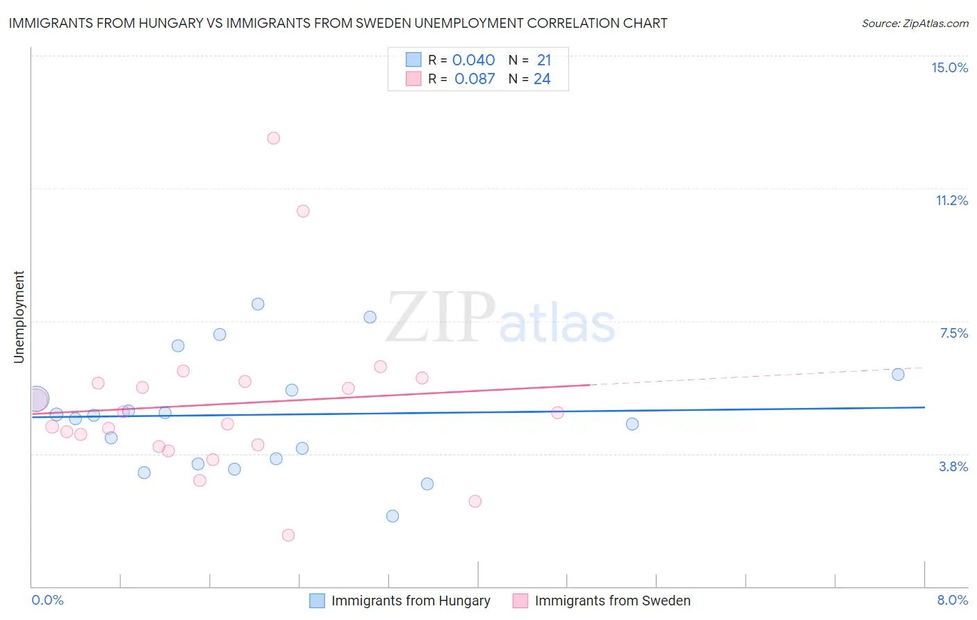 Immigrants from Hungary vs Immigrants from Sweden Unemployment