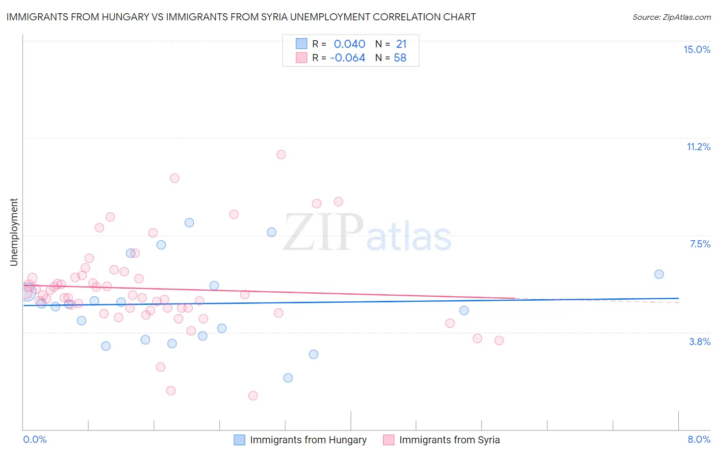 Immigrants from Hungary vs Immigrants from Syria Unemployment