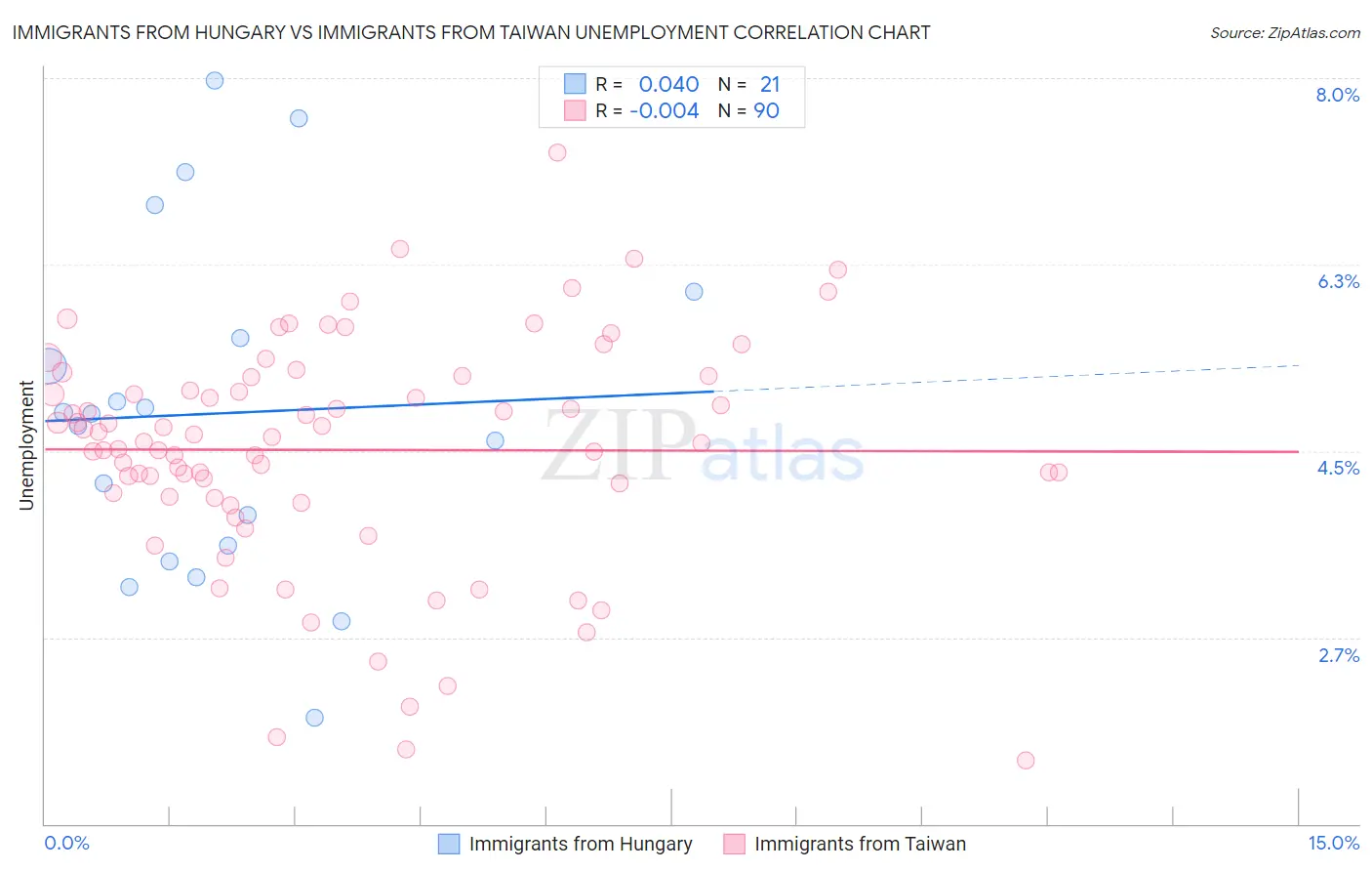 Immigrants from Hungary vs Immigrants from Taiwan Unemployment